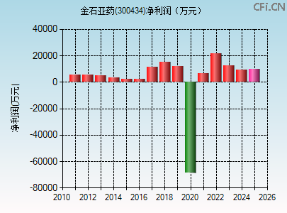 300434财务指标图