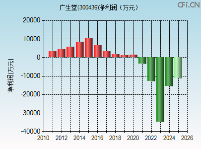300436财务指标图