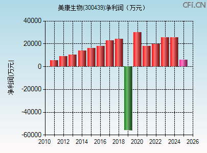 300439财务指标图