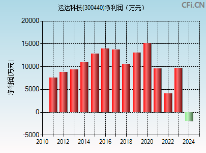 300440财务指标图