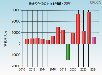 300441财务指标图