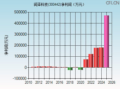 300442财务指标图