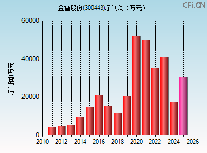 300443财务指标图 300443财务指标图