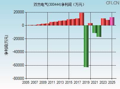 300444财务指标图 300444财务指标图