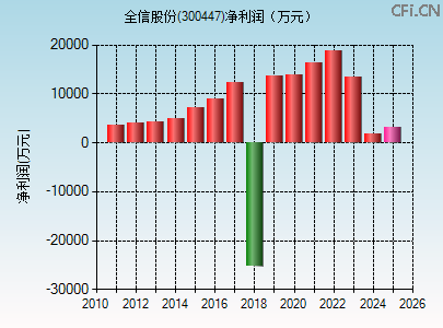 300447财务指标图
