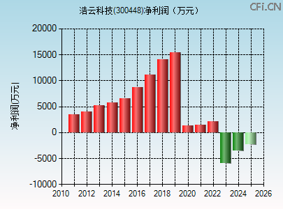 300448财务指标图