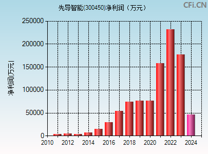 300450财务指标图