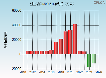 300451财务指标图