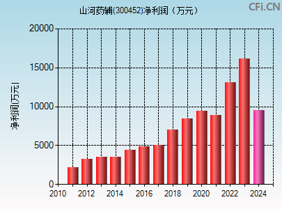 300452财务指标图