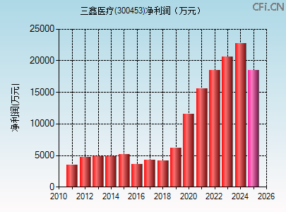 300453财务指标图 300453财务指标图