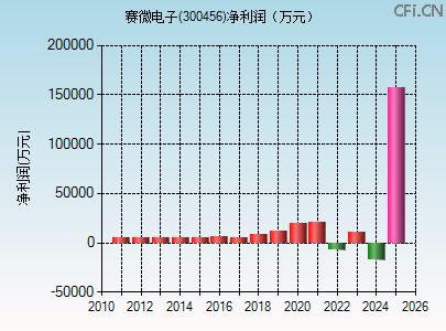 300456财务指标图