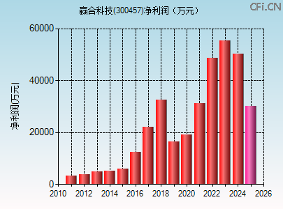 300457财务指标图 300457财务指标图