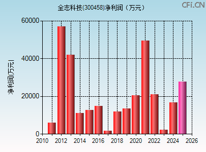 300458财务指标图