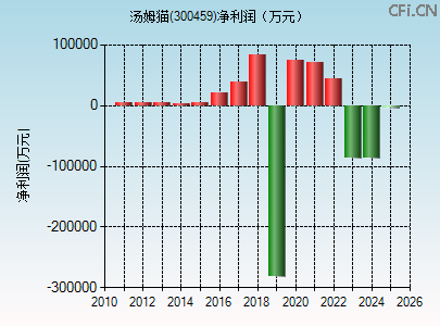 300459财务指标图