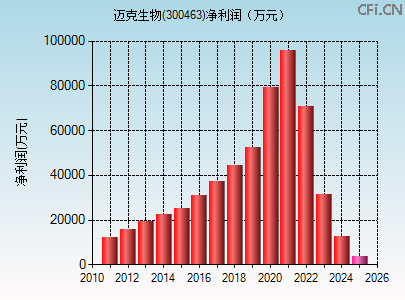 300463财务指标图 300463财务指标图