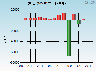 300465财务指标图