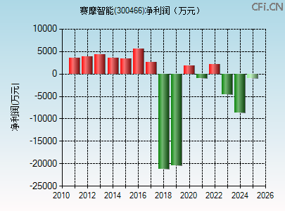 300466财务指标图
