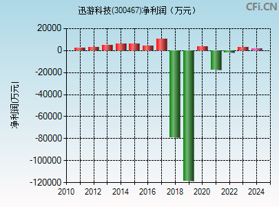 300467财务指标图