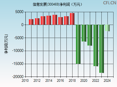 300469财务指标图