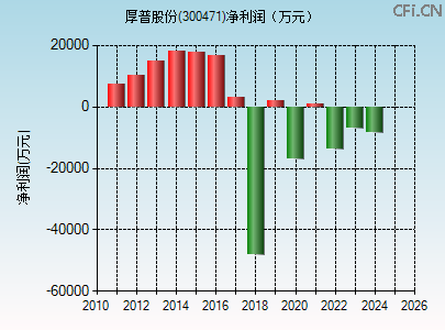 300471财务指标图 300471财务指标图