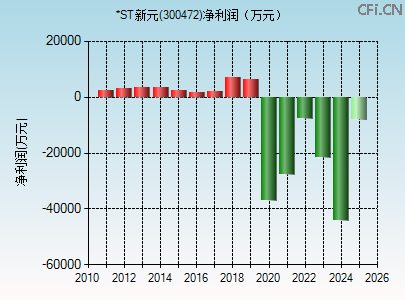 300472财务指标图