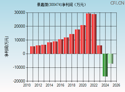 300474财务指标图 300474财务指标图