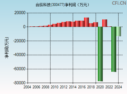 300477财务指标图