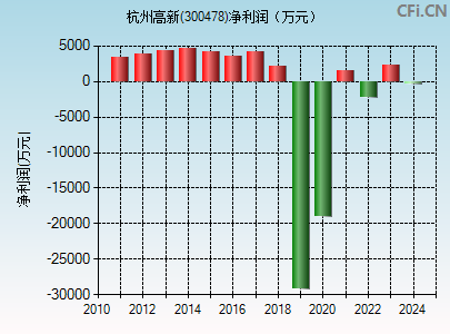 300478财务指标图