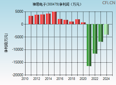 300479财务指标图