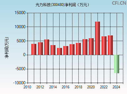 300480财务指标图