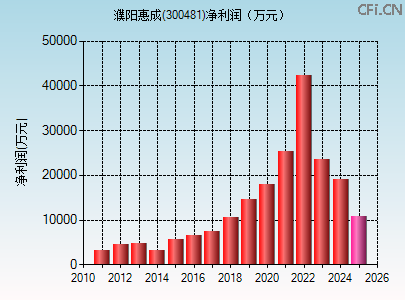 300481财务指标图