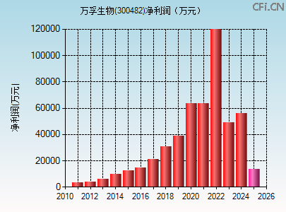300482财务指标图 300482财务指标图