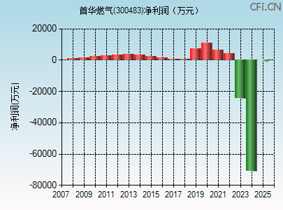 300483财务指标图 300483财务指标图