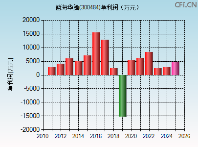 300484财务指标图 300484财务指标图