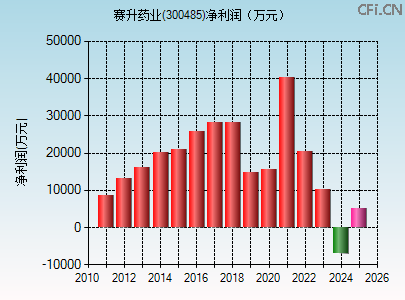 300485财务指标图 300485财务指标图
