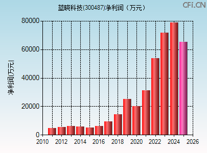 300487财务指标图