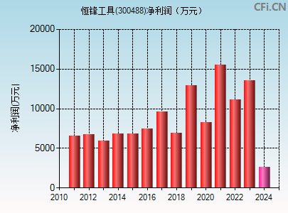 300488财务指标图