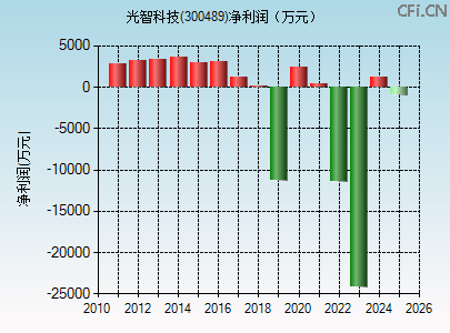 300489财务指标图 300489财务指标图
