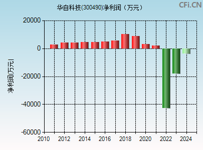 300490财务指标图