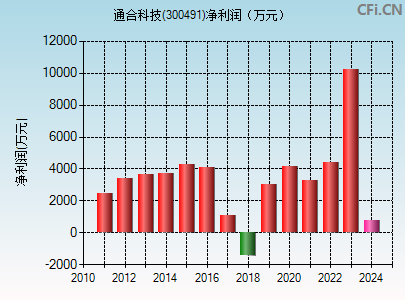 300491财务指标图