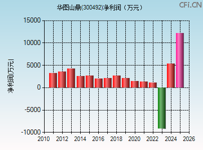 300492财务指标图