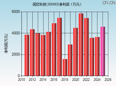 300493财务指标图