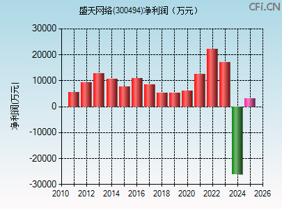 300494财务指标图 300494财务指标图