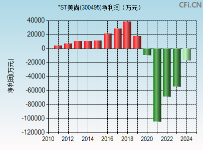 300495财务指标图