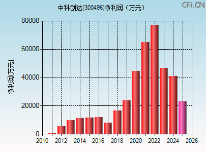 300496财务指标图