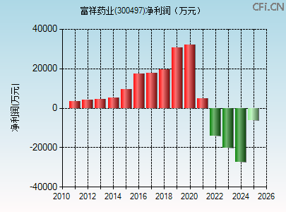 300497财务指标图 300497财务指标图