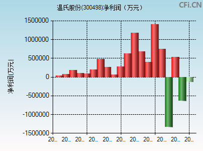 300498财务指标图