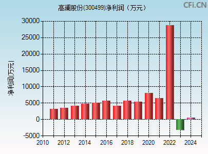 300499财务指标图