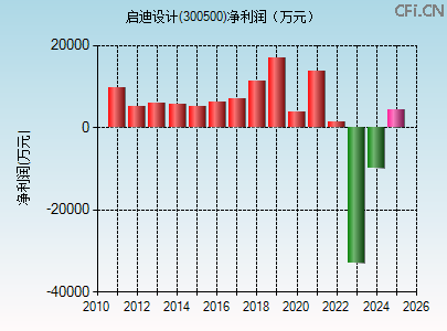 300500财务指标图