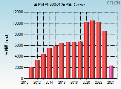 300501财务指标图